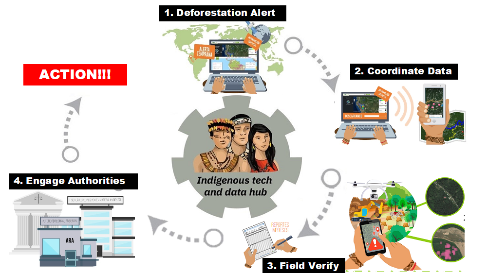 El proceso de monitoreo forestal para las comunidades indígenas mediante imágenes de satélite y alertas de deforestación GLAD.